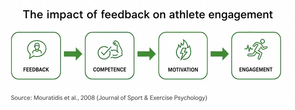 Feedback competence motivation engagement