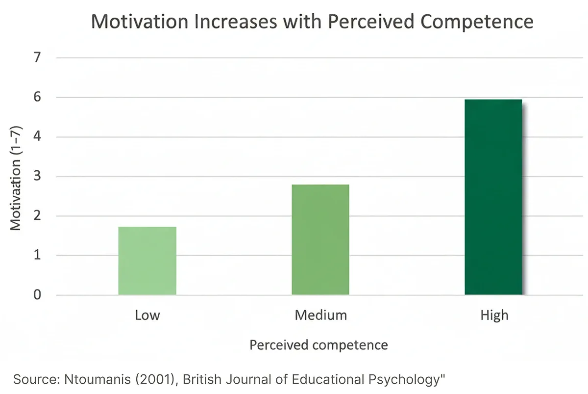 A self-determination approach to the understanding of motivation in physical education.