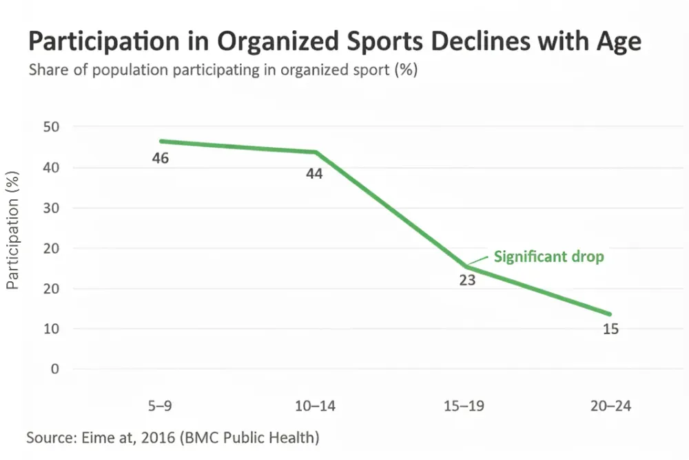 Participation in sport and physical activity: associations with socio-demographic factors