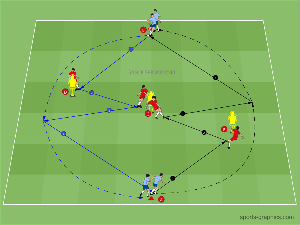 Diamond passing (overlap and third man running)