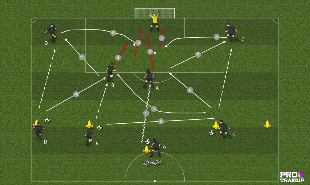 Ćwiczenie strzeleckie, czterokrotna finalizacja akcji po wymianie podań.