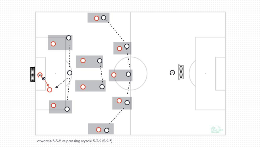 3/5/2 vs 5/3/2 high press vs playing out from the back