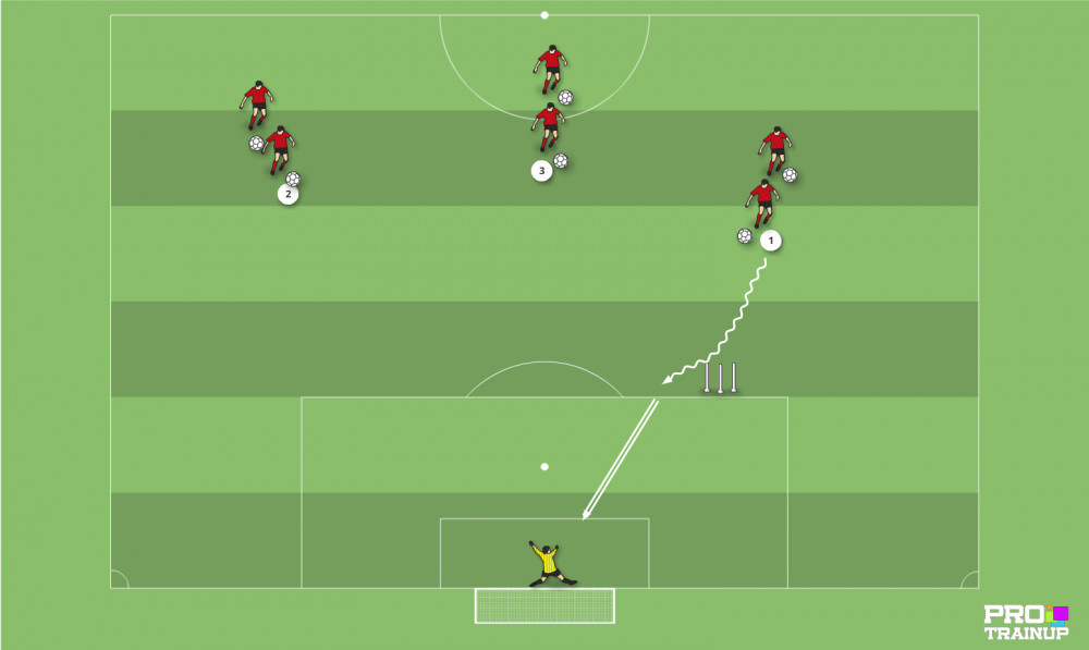 Strzały na bramke z elemantami gry 1 vs 1, 2 vs 1,
