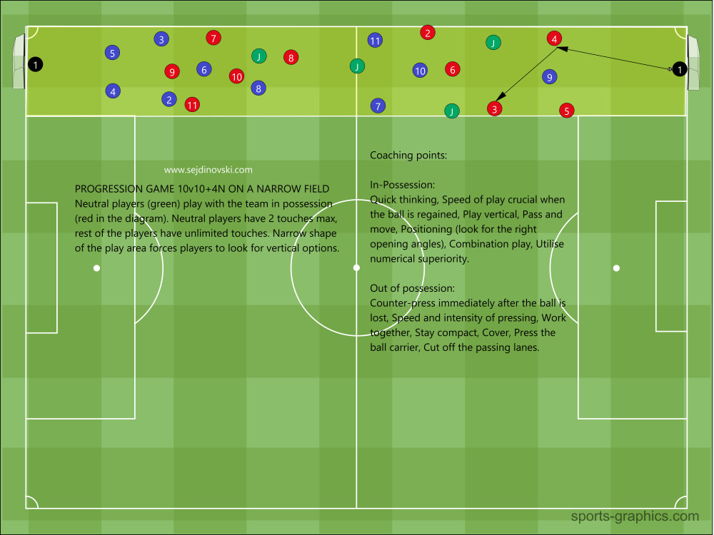 Progression game 10v10+4N on a narrow field