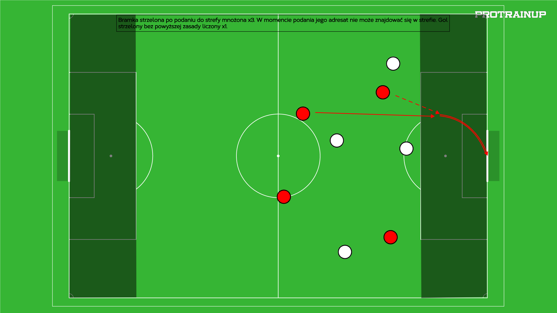Gra podanie prostopadłe na dwie bramki